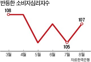 소비심리 반등했지만…서비스업 절반 "세월호 충격 10월 이후까지 갈 것"