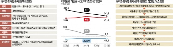 '방만경영' 오투리조트, 공기업 첫 법정관리