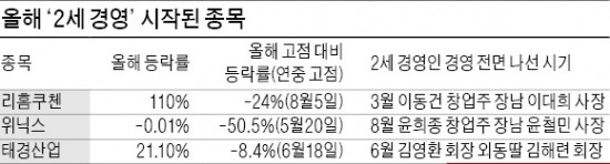 리홈쿠첸·위닉스·태경산업, 주가 '암초' 만난 2세 경영