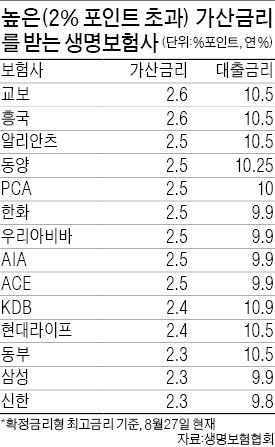 시중금리 계속 떨어지는데…보험 담보대출 金利는 '요지부동'