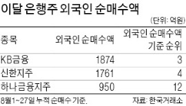 "은행株 정책수혜 계속" vs "저평가 잔치는 끝났다"