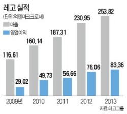 온라인 게임에 밀리던 레고…블록에 이야기 입혀 '회생'