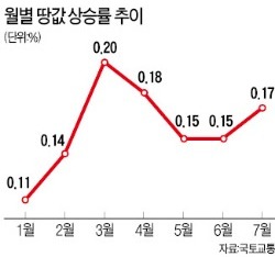 땅값 45개월째 상승…세종시 가장 많이 올라