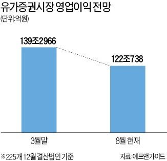 '화룡점적' 못하는 증시…실적이 문제로다