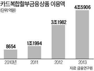 "캐피털社 끼고 카드로 車 살 때 현대차가 내는 수수료 낮춰달라"