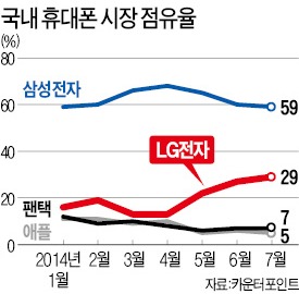 "고맙다 G3"…LG 휴대폰 점유율 30% 육박