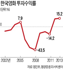 교직원공제회, 첫 영화펀드 조성