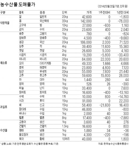 소고기 가격 오르고 사과값 내리고