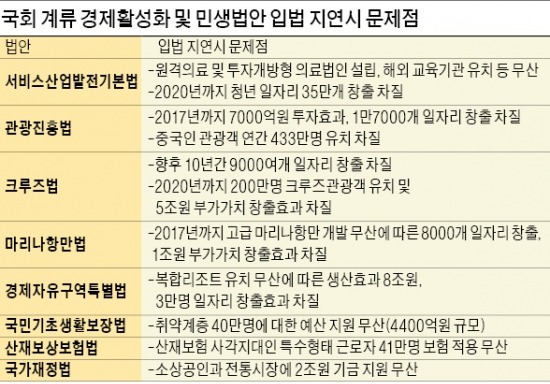 [정치 실종에 발목 잡힌 경제] 40만개 일자리 날린 野 정치파업…"민생이 인질이냐" 비난 봇물