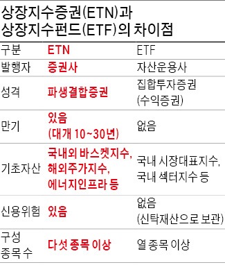 'ETF 사촌' ETN 시장 11월 문연다