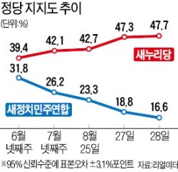 '장외투쟁' 여론 싸늘…野 참가 의원 80명→40명