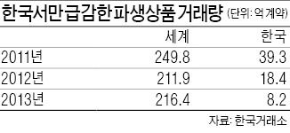 맥쿼리증권, 파생상품시장 철수