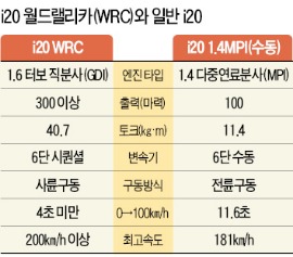 현대車의 '뚝심' i20 WRC 한계를 뛰어넘다