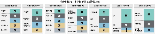 PB 7인에 물었습니다, 초저금리 시대…1억 있다면 어디에 투자하겠나