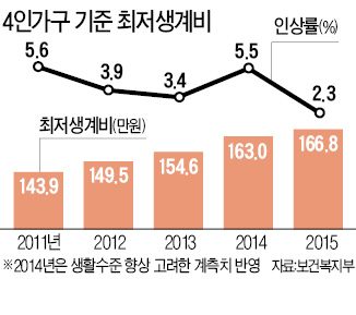 2015년 최저생계비 2.3% 인상…역대 최저