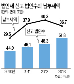 법인세 납부액 9%↓…3년 만에 감소