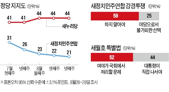 새정치聯, 장외투쟁 후폭풍…지지율 창당후 '최저'