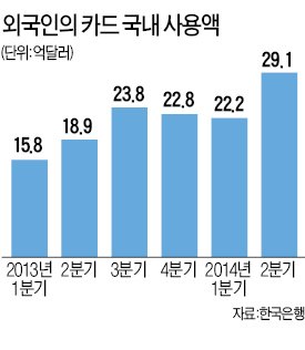 씀씀이 큰 '유커'…외국인 카드 사용액 29억弗 '사상 최대'