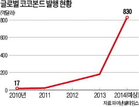 [강현철의 시사경제 뽀개기] 평소에는 채권, 위기땐 주식…코코본드 발행 러시