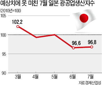 추정치 밑돈 광공업생산…日 길어지는 경기 위축