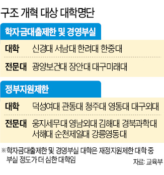 덕성여대·청주대 구조조정 대상