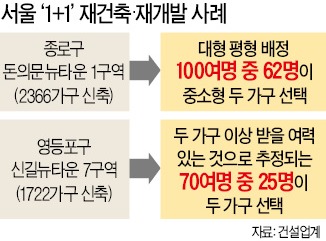 집 두 채 받는 '1+1 재개발' 불 붙었다