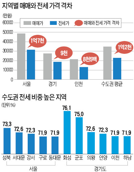 수도권 아파트 매매-전세가差 1억2000만원