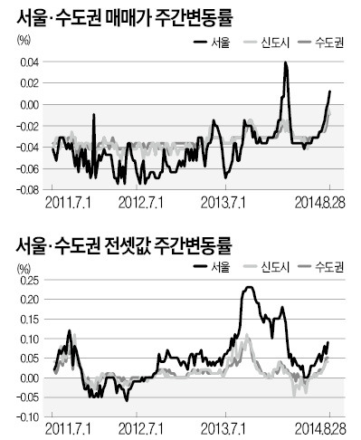 서울 7주째 상승 … 재건축 0.27% 올라