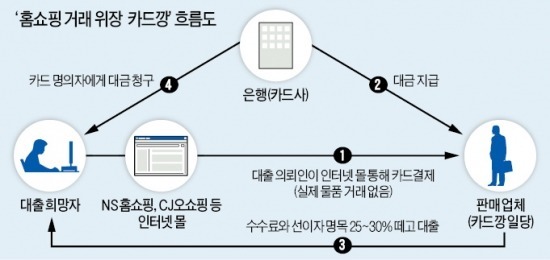 NS홈쇼핑에 유령회사 등록…허위 거래로 180억 '카드깡'