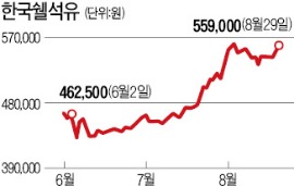 정유株 죽쑤는데 석유株는 불붙어