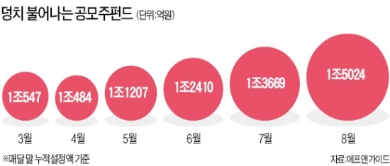 한달새 1600억…공모주펀드 뜨겁다