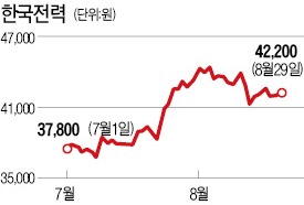 한국전력 '3박자' 전력 질주