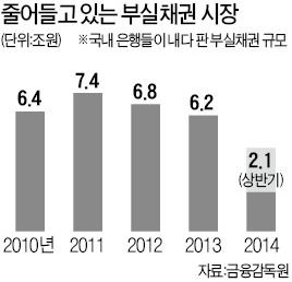 NPL 투자 수익률 급락…"좋은 시절 다 끝났다"