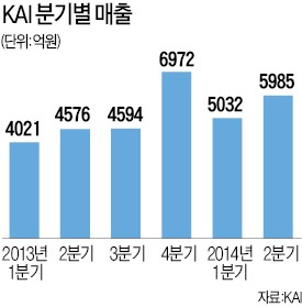 하성용 "KAI 20년 이끌 인재 뽑는다"