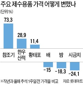 고기·생선 뛰고…채소·과일은 내려