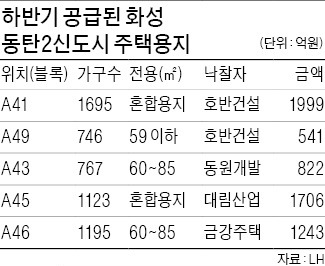 "분양대목 왔다"…동탄2 용지 경쟁률 89:1