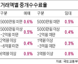 고가 주택 중개수수료 내린다