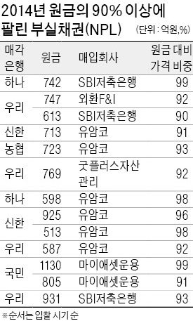 NPL 투자 수익률 급락…"좋은 시절 다 끝났다"