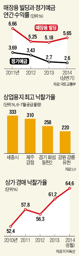 "年 5% 수익률이 어디냐"…미분양 넘치던 오피스텔도 속속 계약