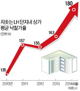 수익률 갈증…商街투자 돈 몰린다