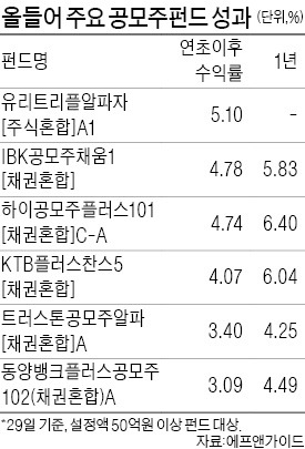 한달새 1600억…공모주펀드 뜨겁다