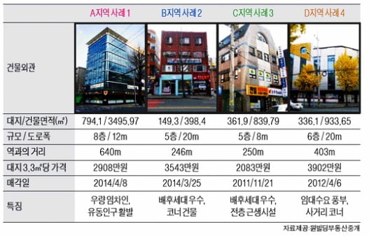 서울 방이역 인근 중소형 빌딩 실거래 사례 및 추천매물