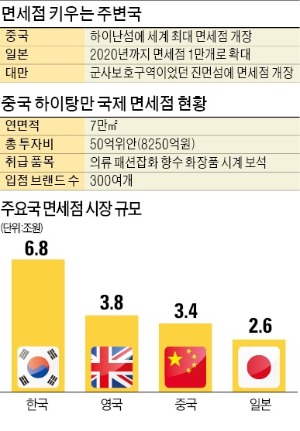 中 하이난에 세계최대 면세점…한·중·일 '면세점 전쟁'