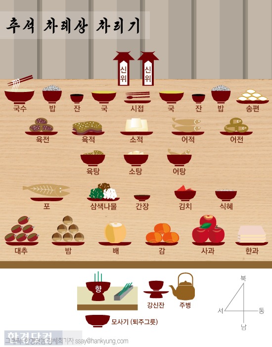 [인포그래픽] 추석 차례상 차리기 가이드, 핵심 제수용품 지난해보다 가격 내려
