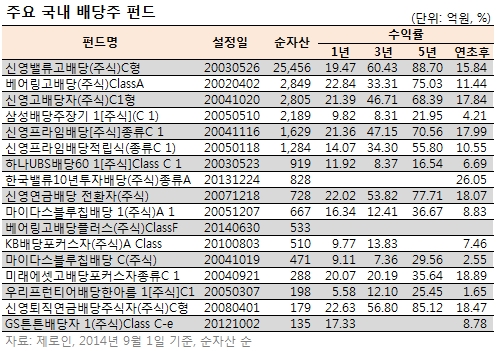 한투·KB, 배당주 펀드 전쟁 '포문'…신영에 '도전장'