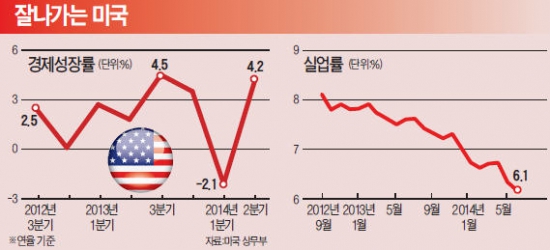 [美·日·EU, 양적완화 2년] 미국, 8월 제조업지수 3년5개월 만에 최고