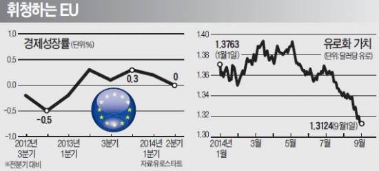 [美·日·EU, 양적완화 2년] EU, 수출감소·투자위축…성장률 '제로'