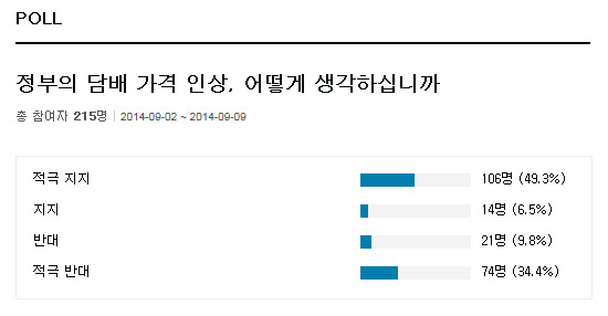 담뱃값 인상,  네티즌 찬반 의견 팽팽 … 한경닷컴 조사중