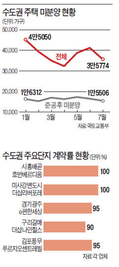 [온기 되찾는 부동산 시장] 경기 광주 e편한세상, 한달만에 계약률 95%