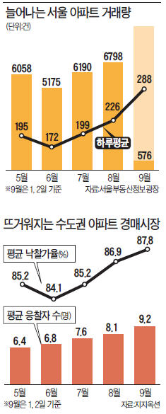 [온기 되찾는 부동산 시장] 서울 하루 주택거래량 288건으로 급증…수도권 미분양 '급소진'